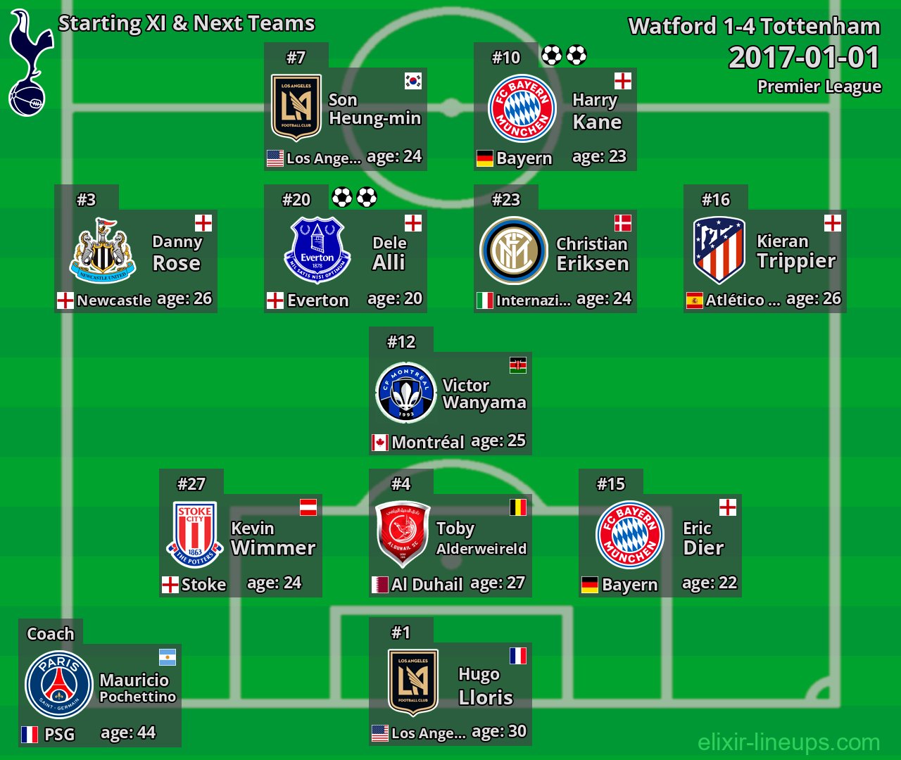 Tottenham Starting XI & Next Teams 2017-01-01