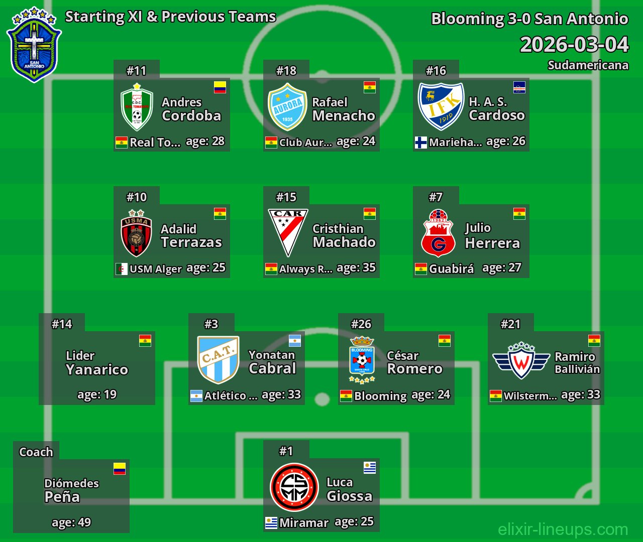 San Antonio Starting XI & Previous Teams 2026-03-04