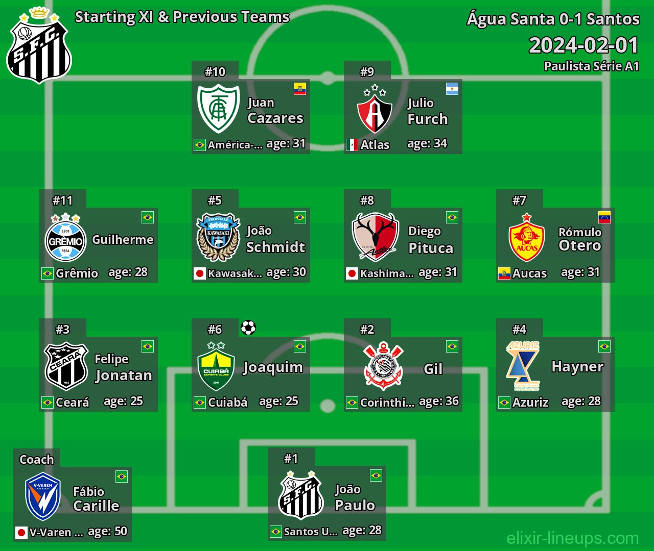 Santos Starting XI & Previous Teams 2024-02-01