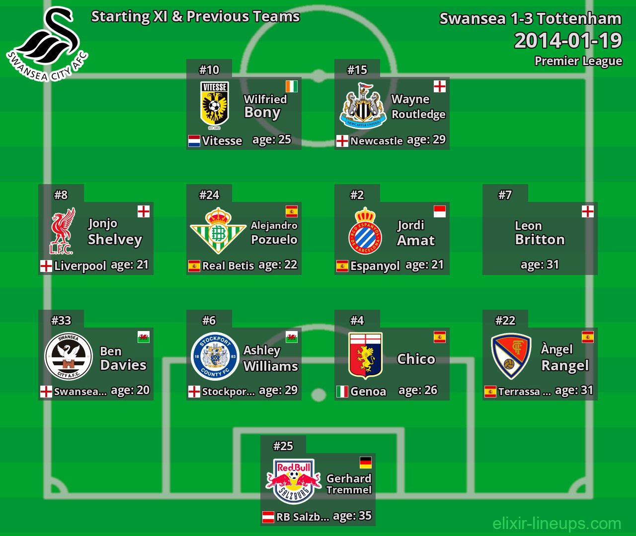 Swansea Starting XI & Previous Teams 2014-01-19