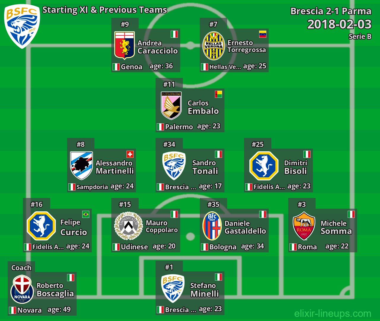 Brescia Starting XI & Previous Teams 2018-02-03