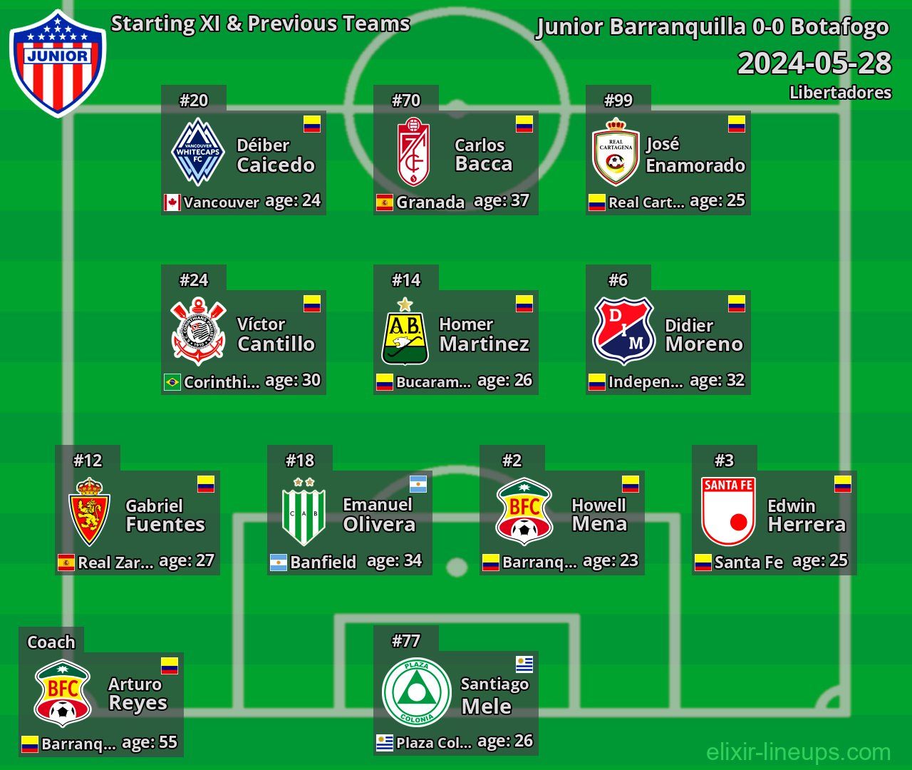 Junior Barranquilla Starting XI & Previous Teams 2024-05-28