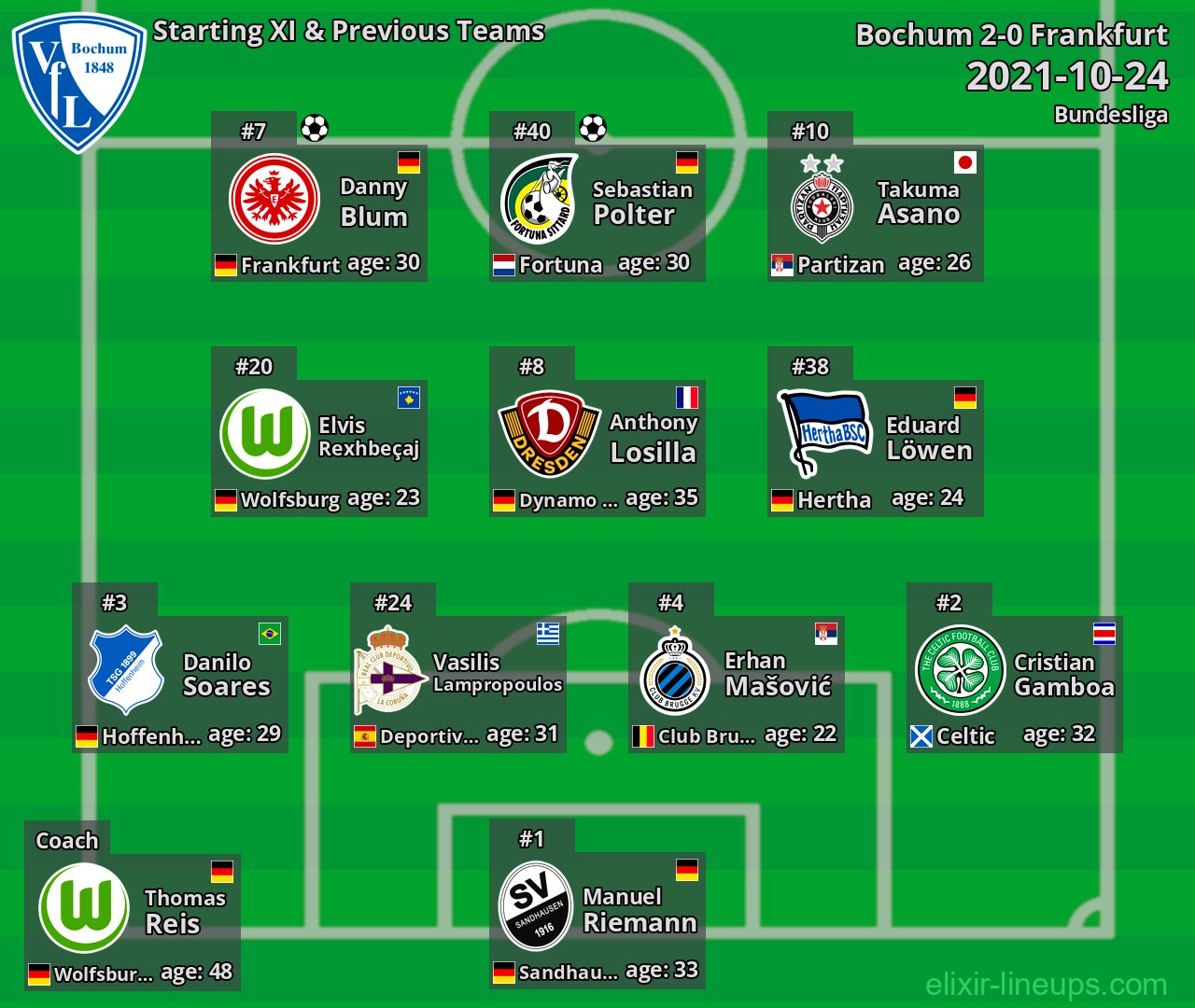 Bochum Starting XI & Previous Teams 2021-10-24
