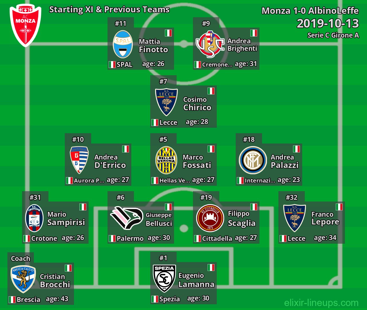 Monza Starting XI & Previous Teams 2019-10-13