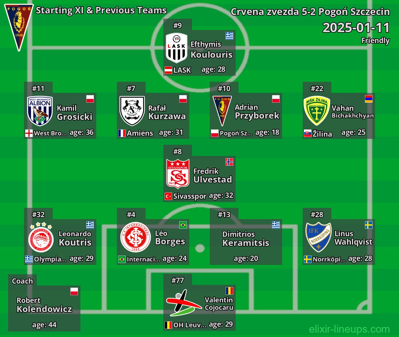 Pogoń Szczecin Starting XI & Previous Teams 2025-01-11