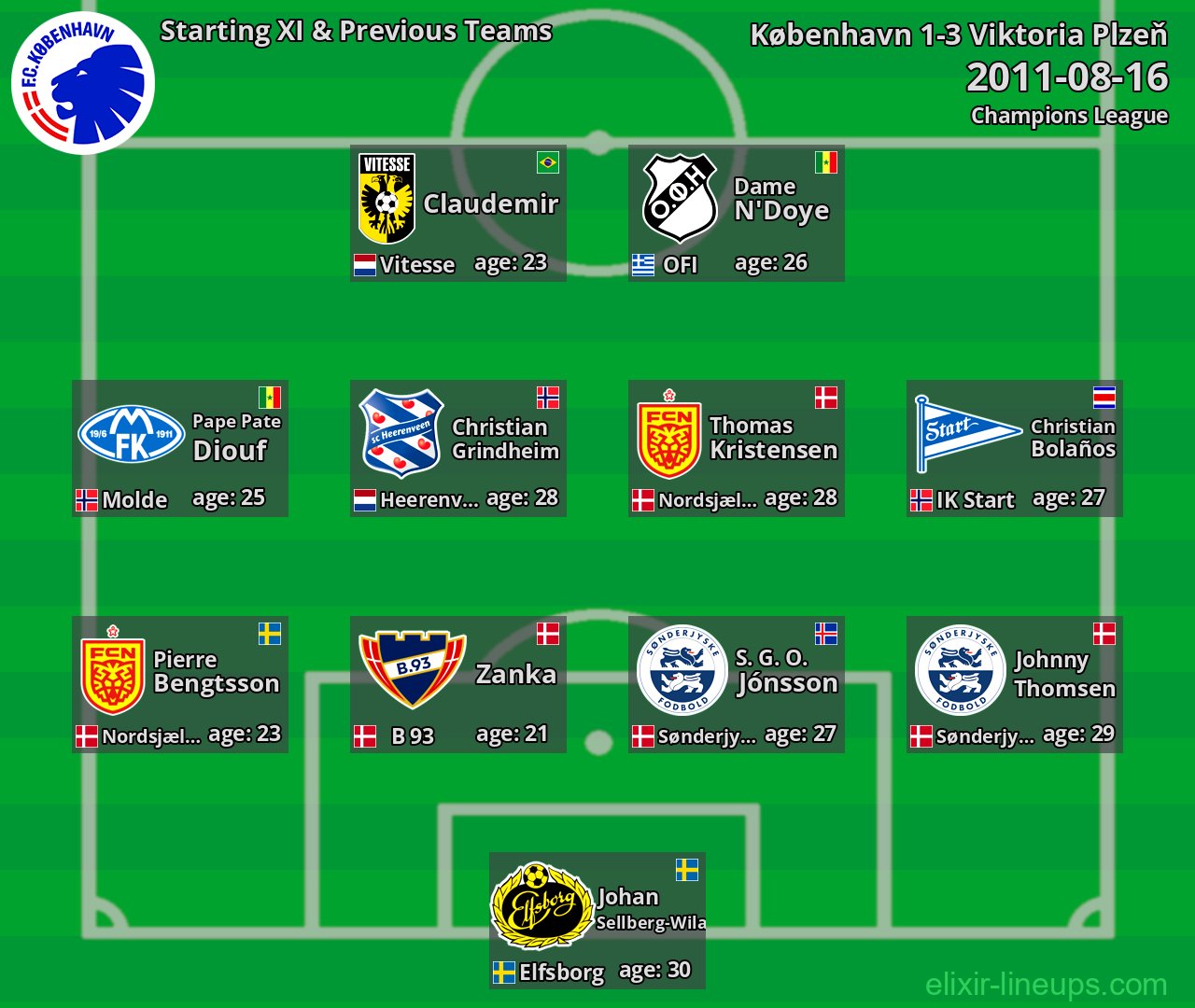 København Starting XI & Previous Teams 2011-08-16
