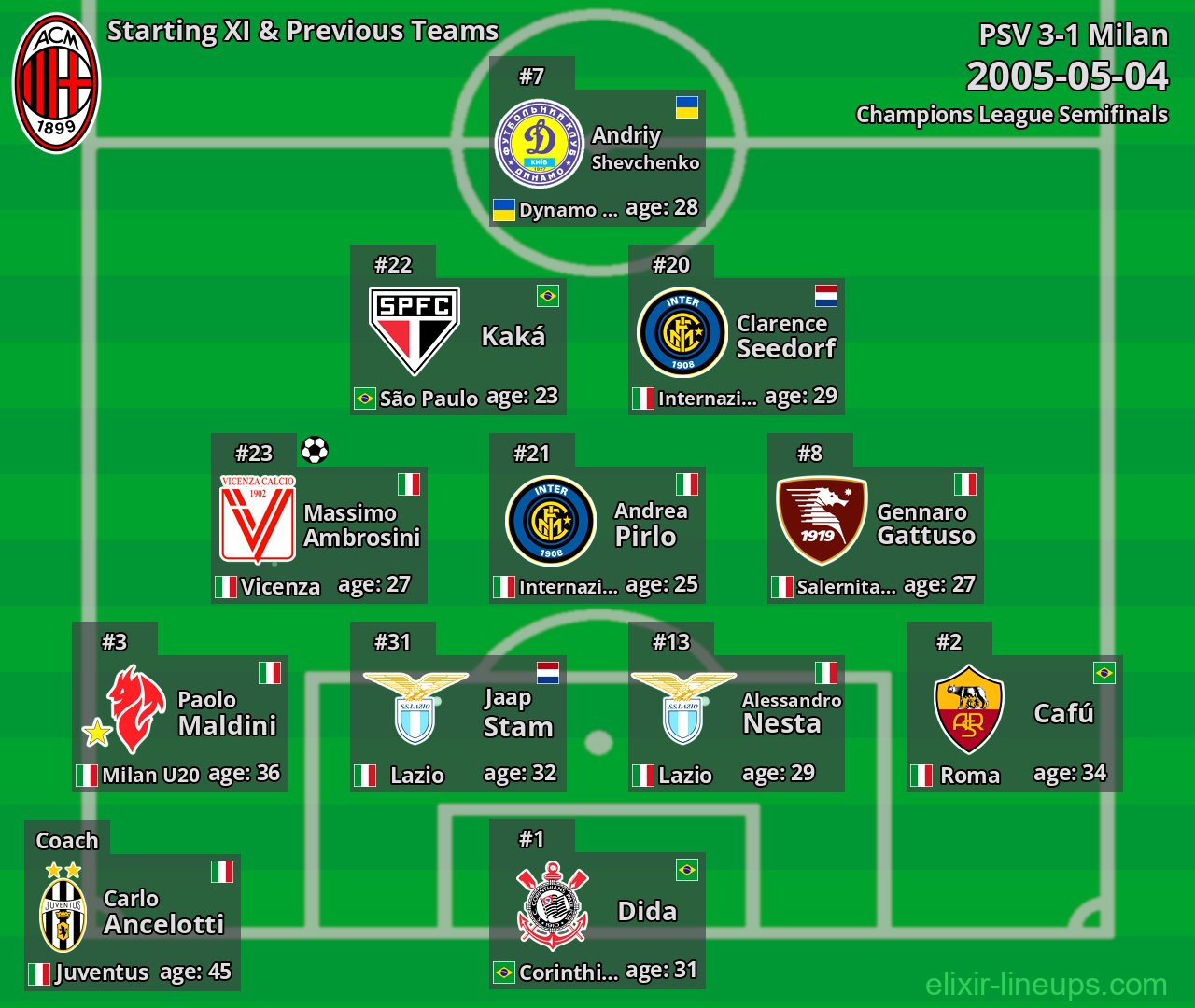 Milan Starting XI & Previous Teams 2005-05-04