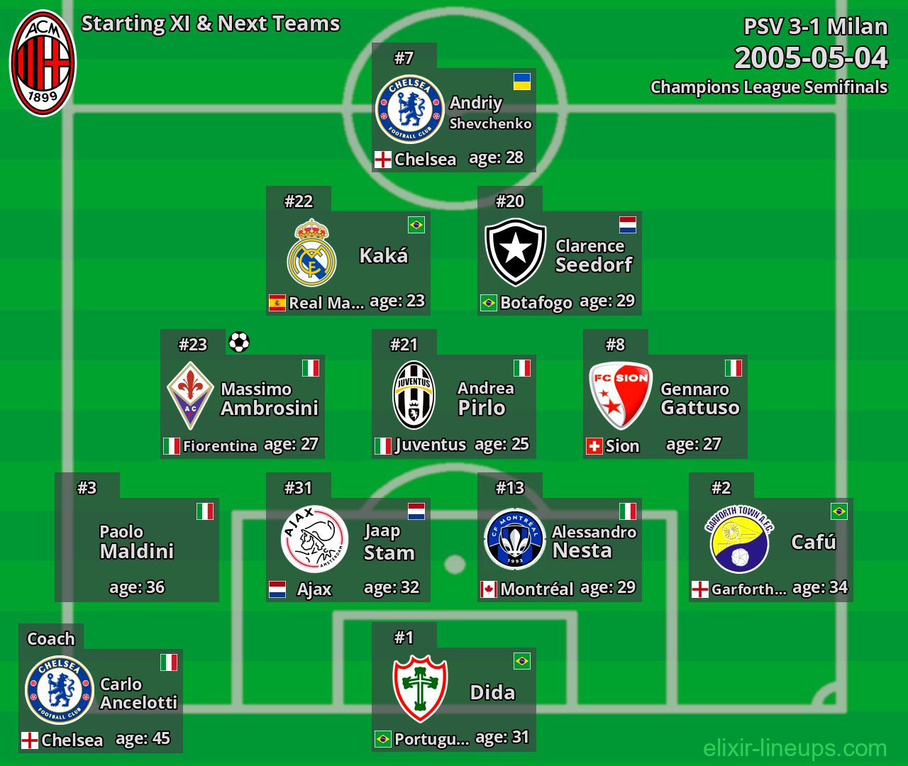 Milan Starting XI & Next Teams 2005-05-04