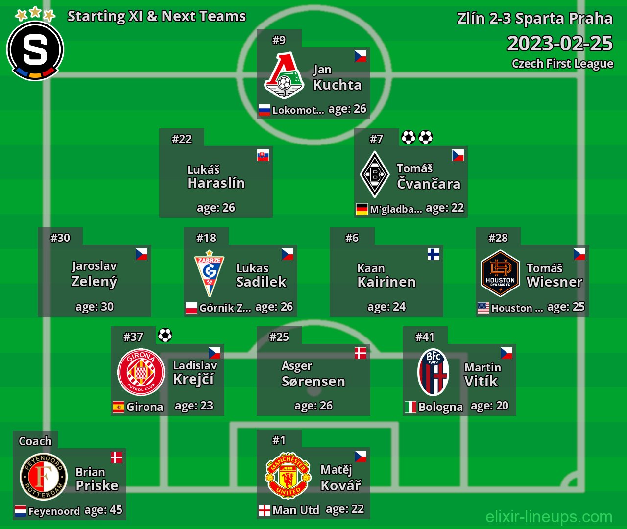 Sparta Praha Starting XI & Next Teams 2023-02-25