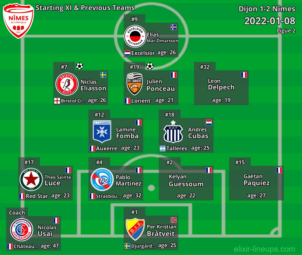 Nîmes Starting XI & Previous Teams 2022-01-08
