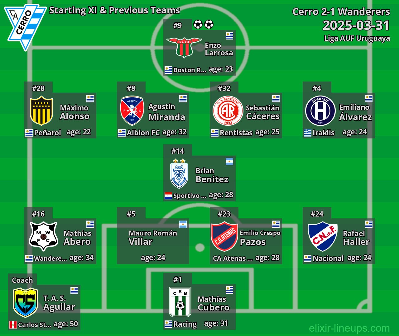 Cerro Starting XI & Previous Teams 2025-03-31