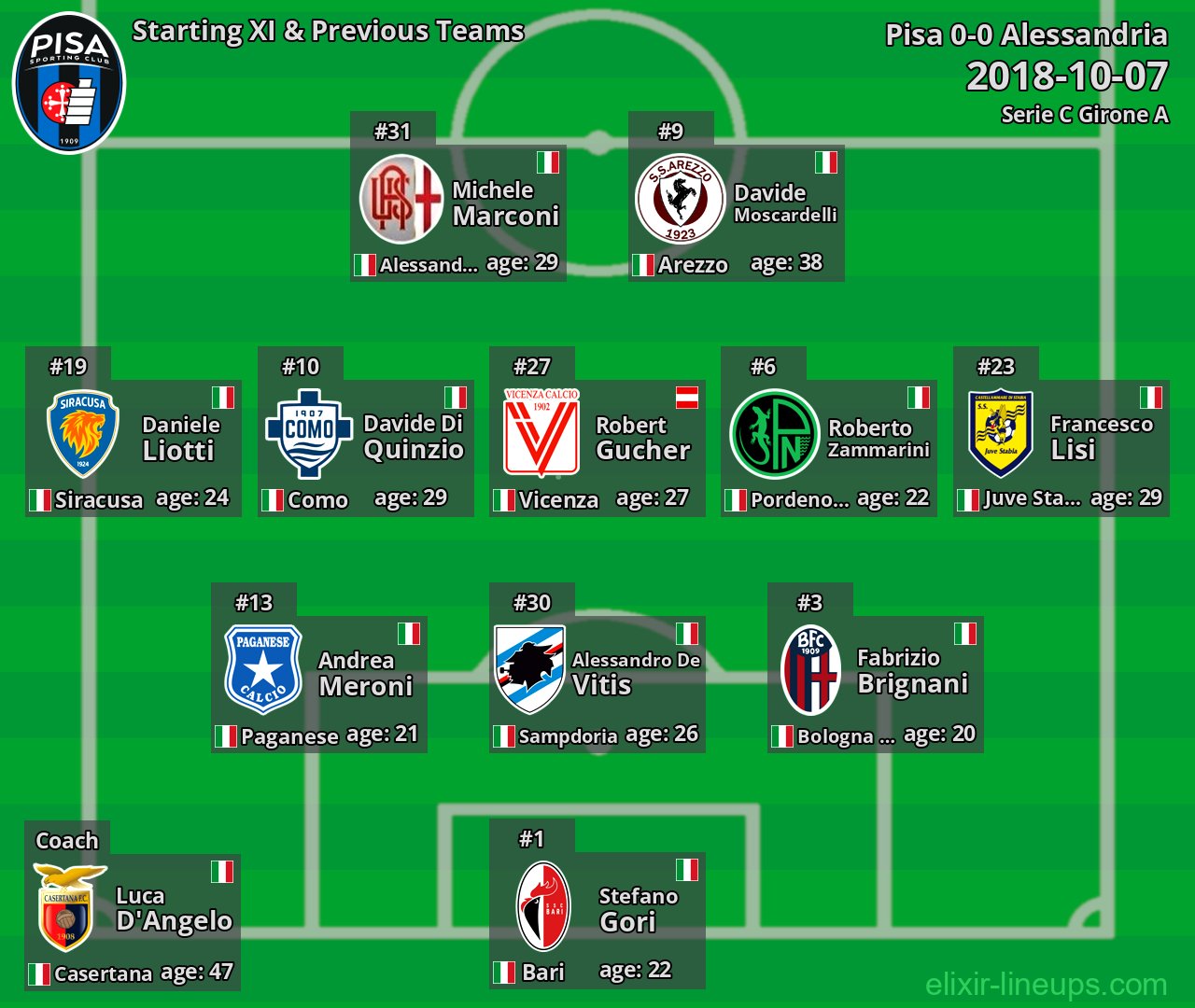 Pisa Starting XI & Previous Teams 2018-10-07