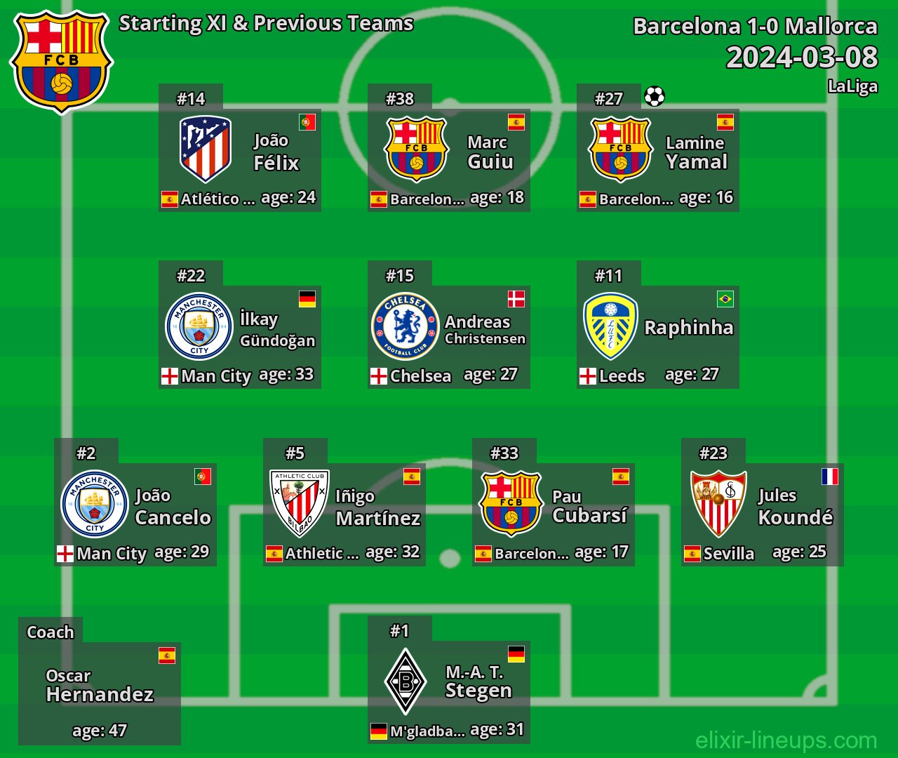 Barcelona Starting XI & Previous Teams 2024-03-08