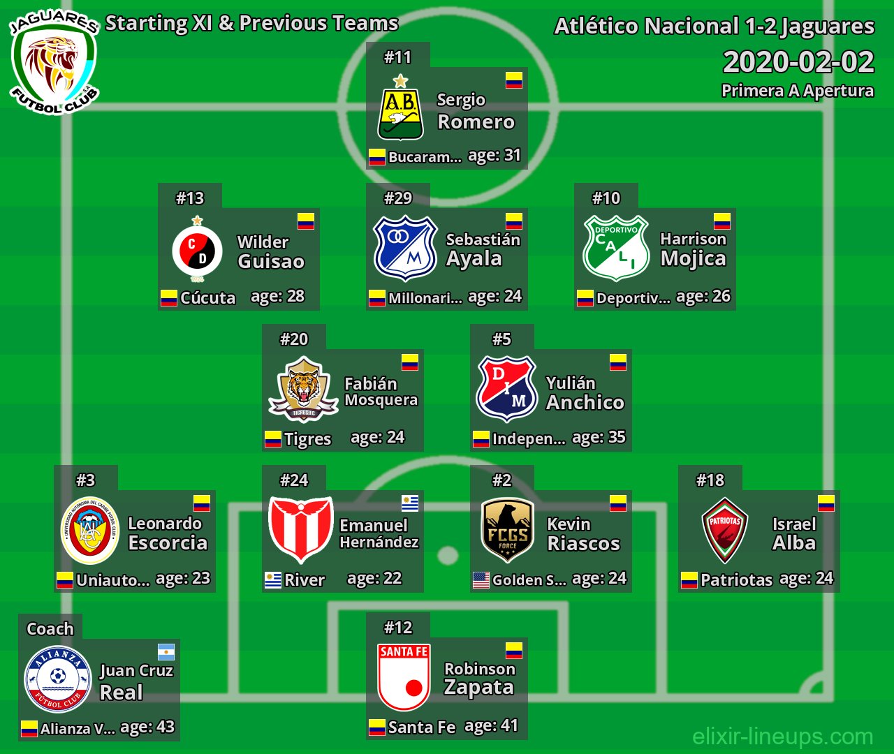 Jaguares Starting XI & Previous Teams 2020-02-02