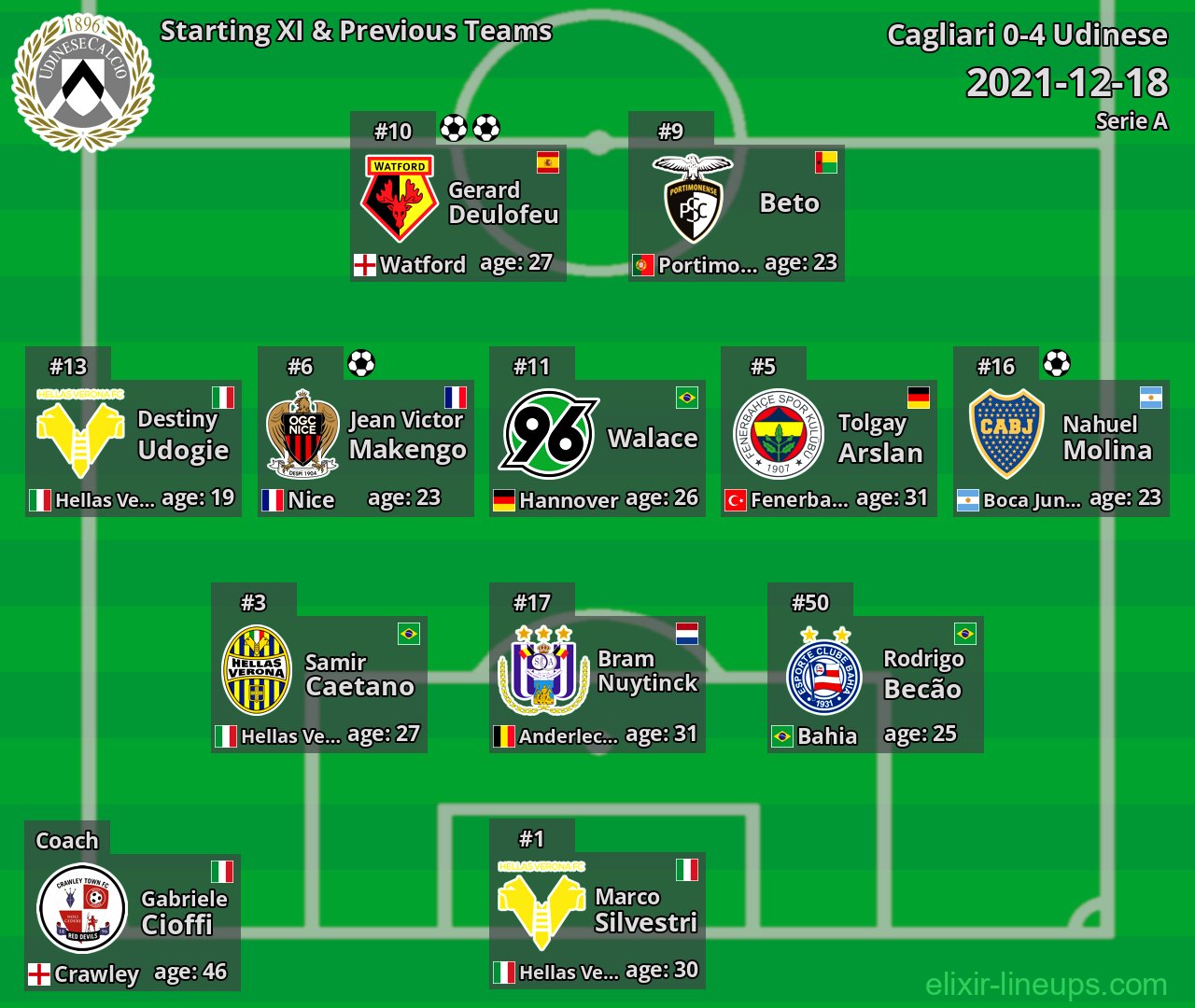 Udinese Starting XI & Previous Teams 2021-12-18