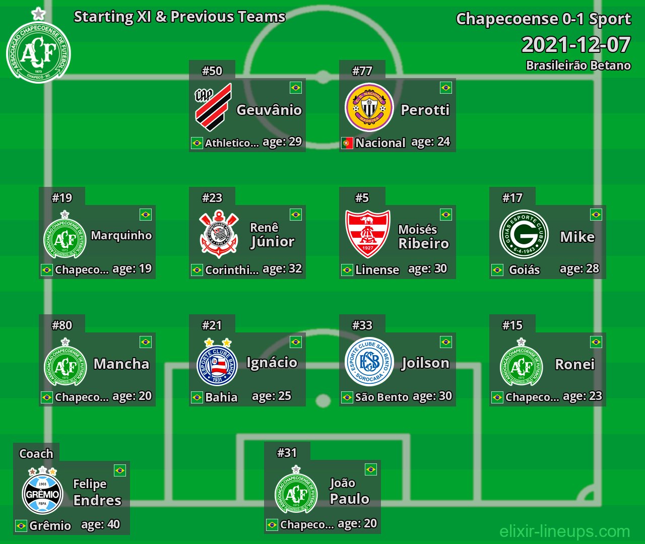 Chapecoense Starting XI & Previous Teams 2021-12-07