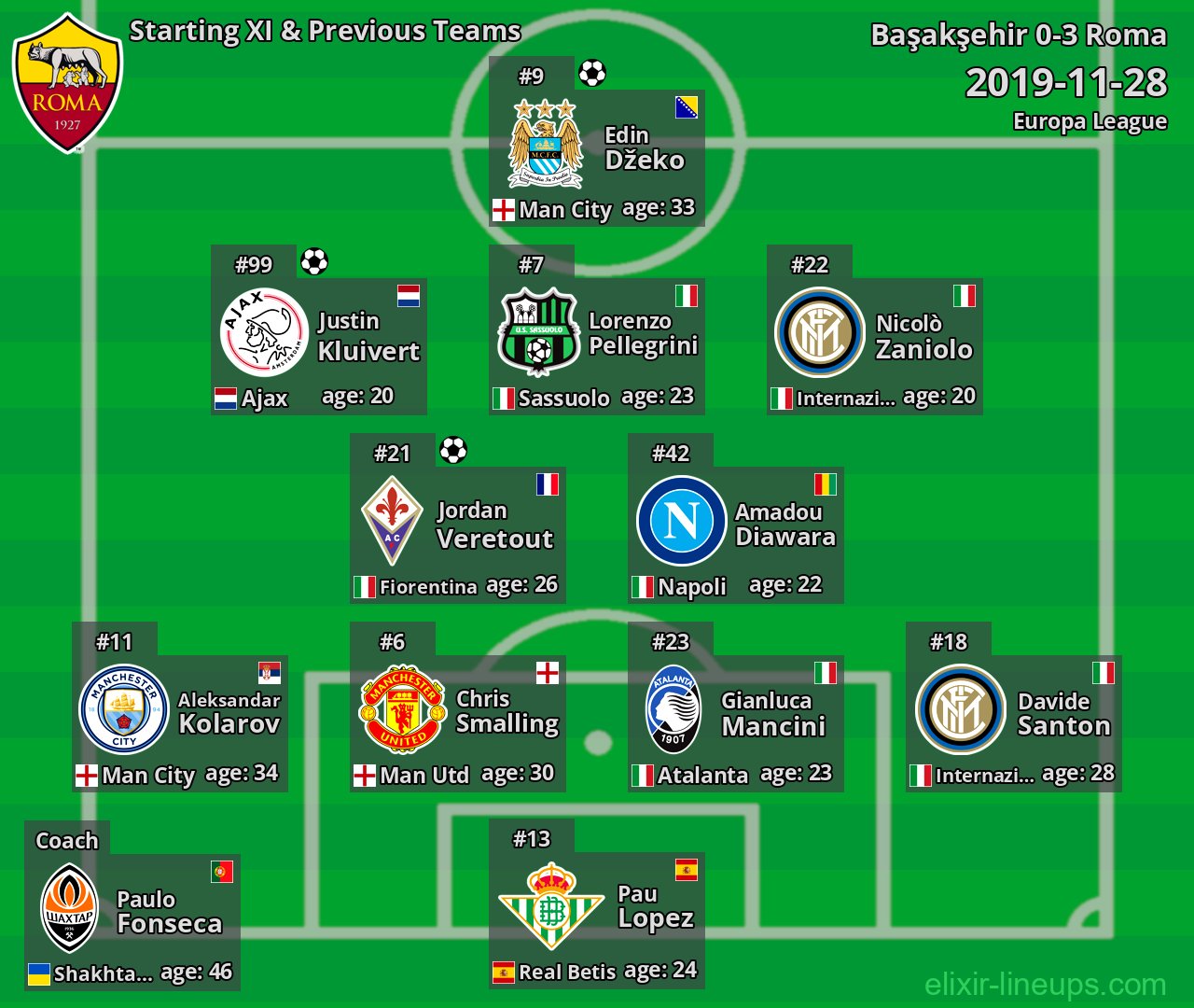 Roma Starting XI & Previous Teams 2019-11-28