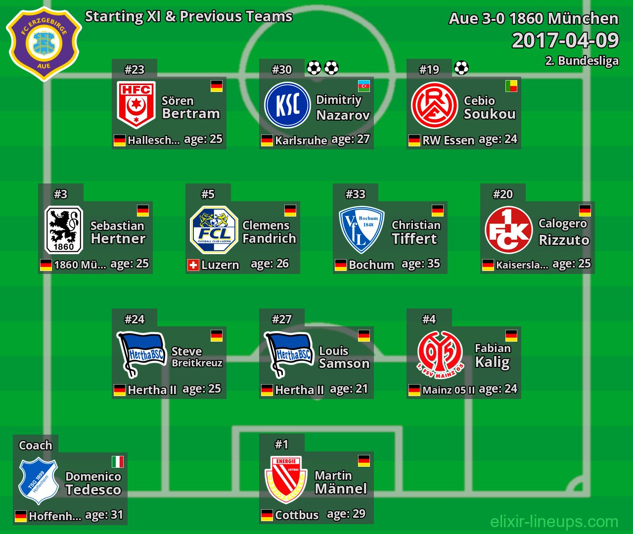 Aue Starting XI & Previous Teams 2017-04-09