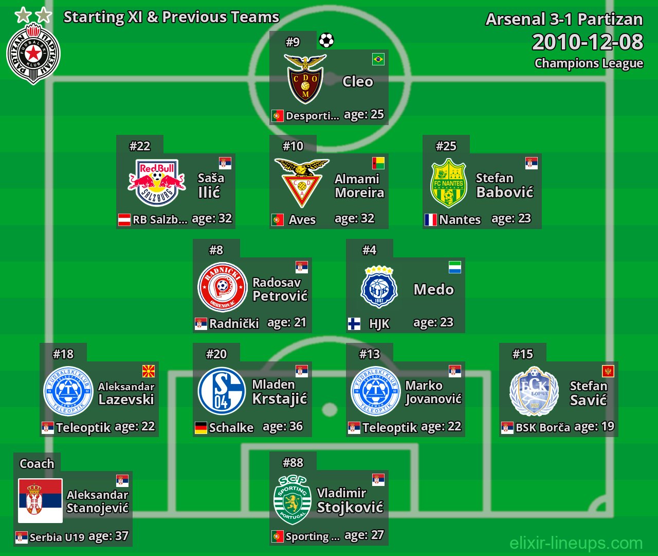 Partizan Starting XI & Previous Teams 2010-12-08