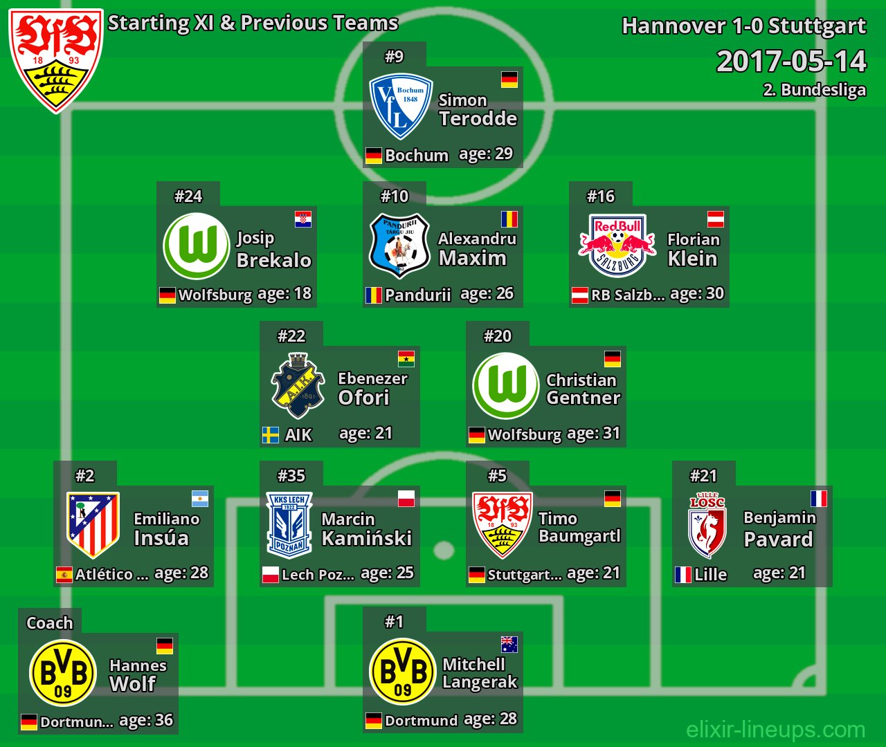 Stuttgart Starting XI & Previous Teams 2017-05-14