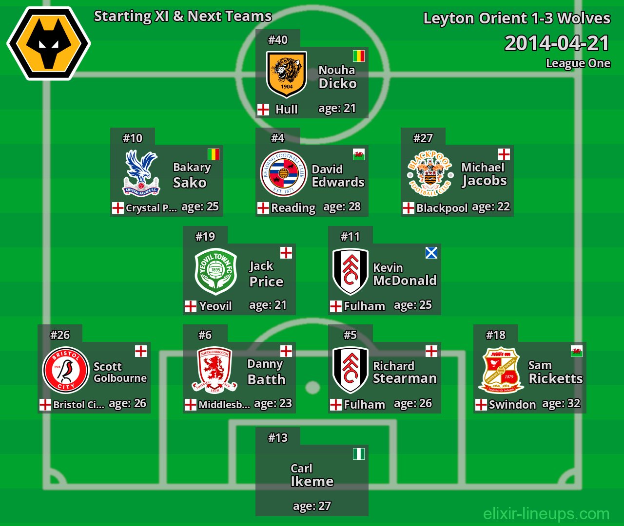 Wolves Starting XI & Next Teams 2014-04-21