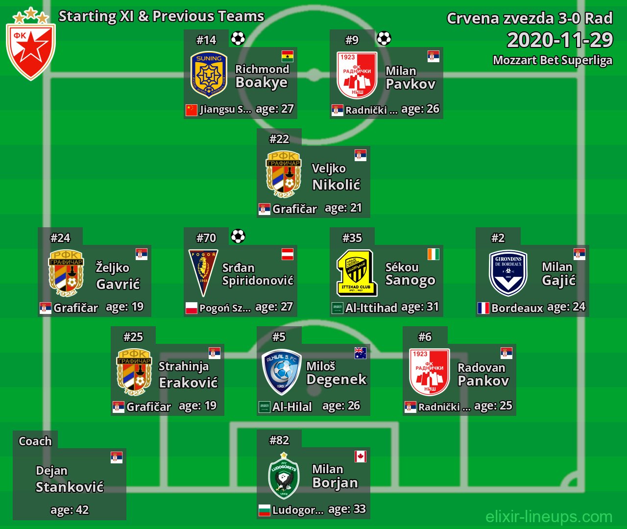 Crvena zvezda Starting XI & Previous Teams 2020-11-29