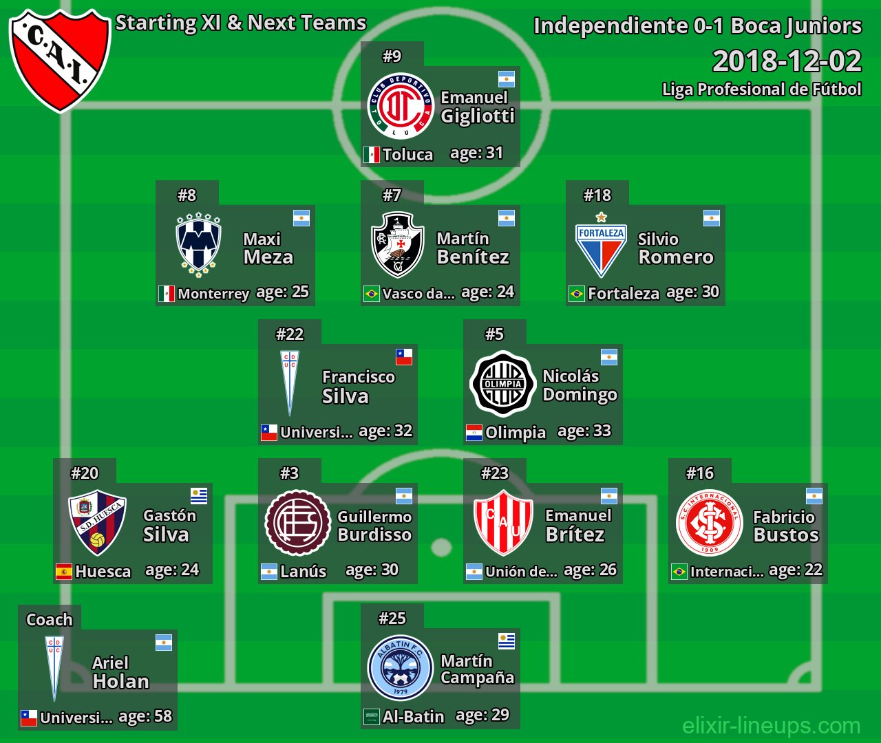Independiente Starting XI & Next Teams 2018-12-02