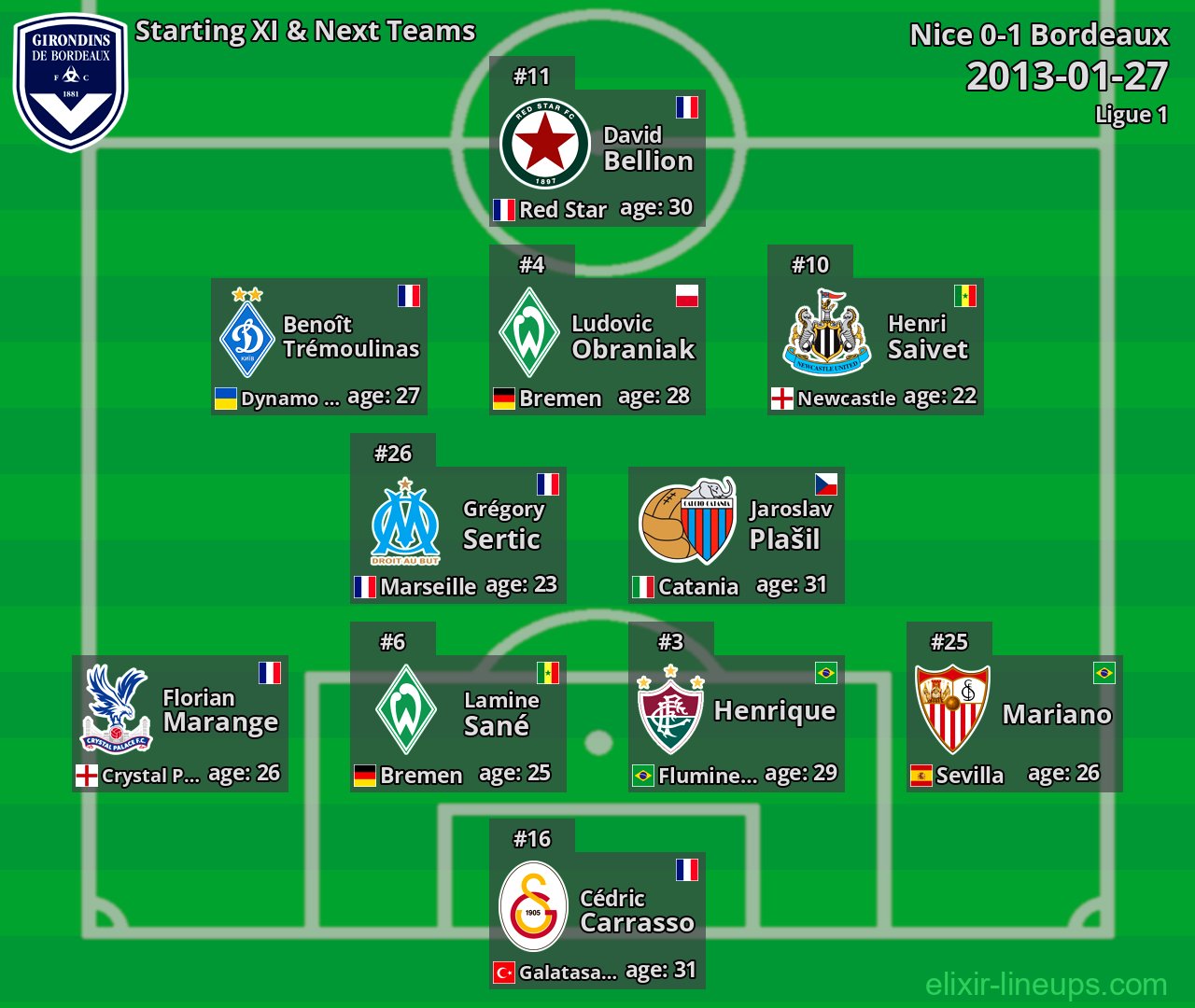 Bordeaux Starting XI & Next Teams 2013-01-27