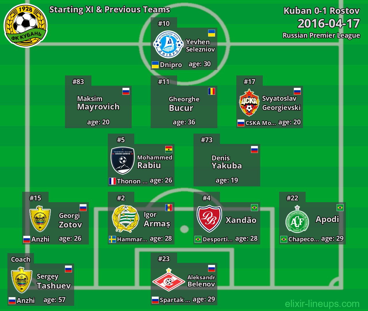 Kuban Starting XI & Previous Teams 2016-04-17