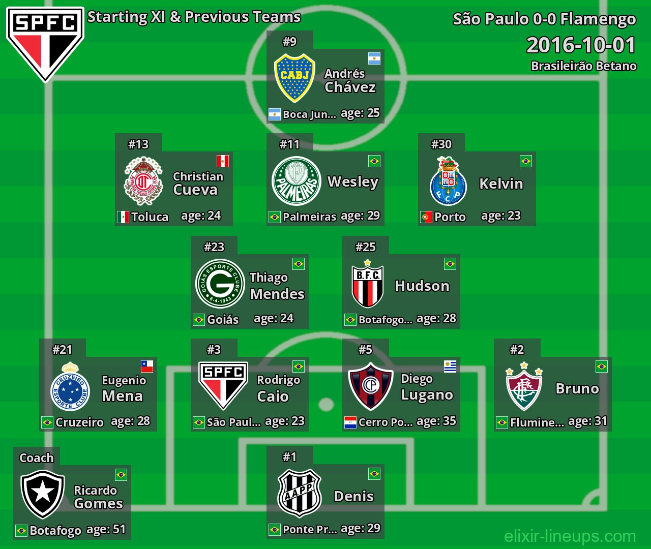 São Paulo Starting XI & Previous Teams 2016-10-01