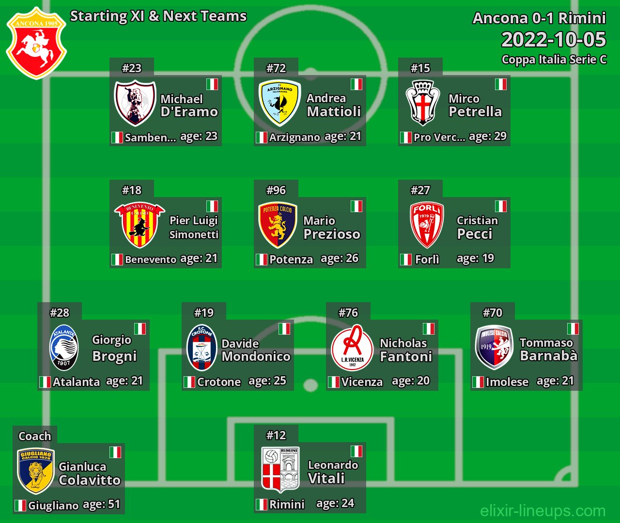 Ancona Starting XI & Next Teams 2022-10-05
