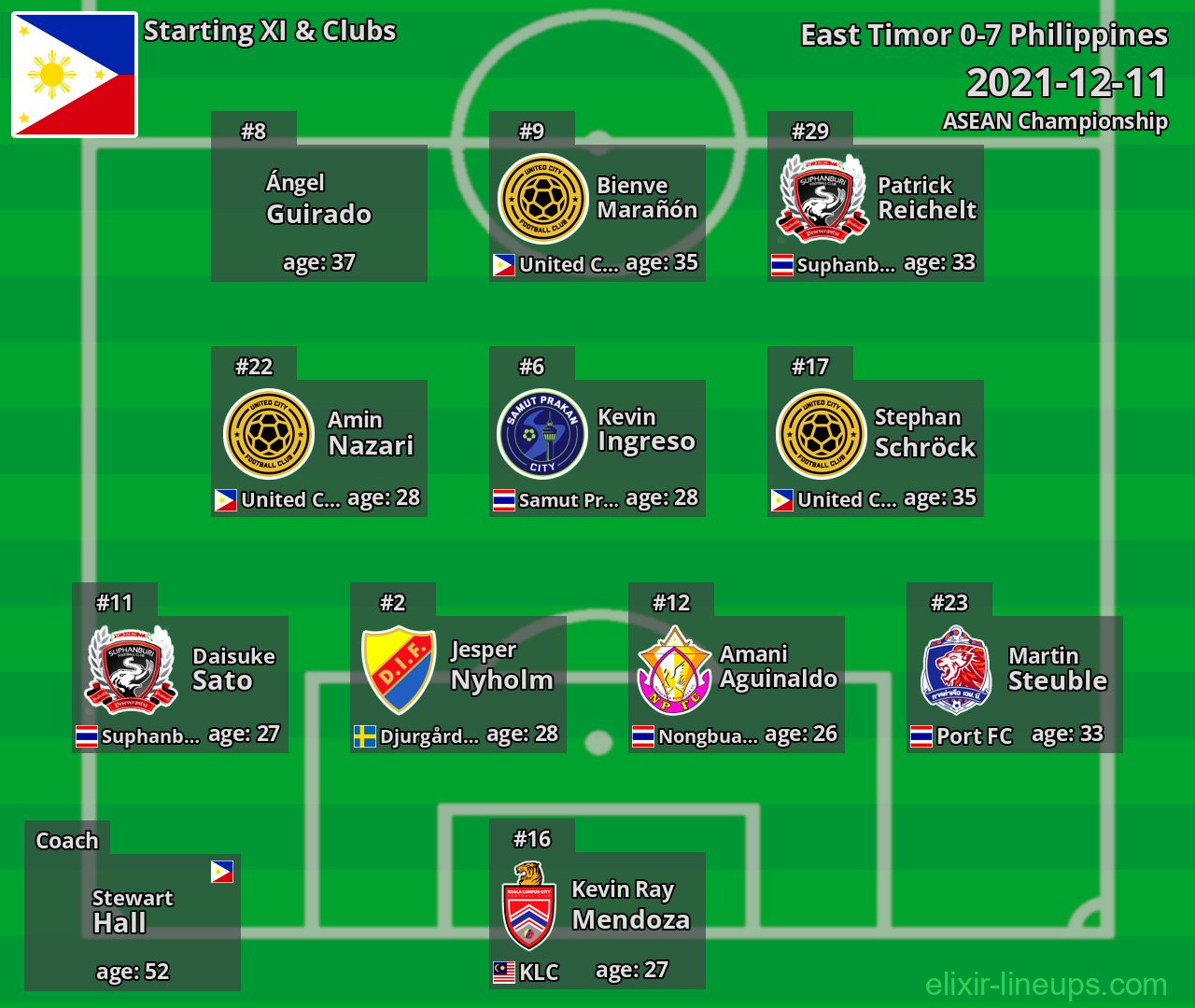Philippines Starting XI 2021-12-11