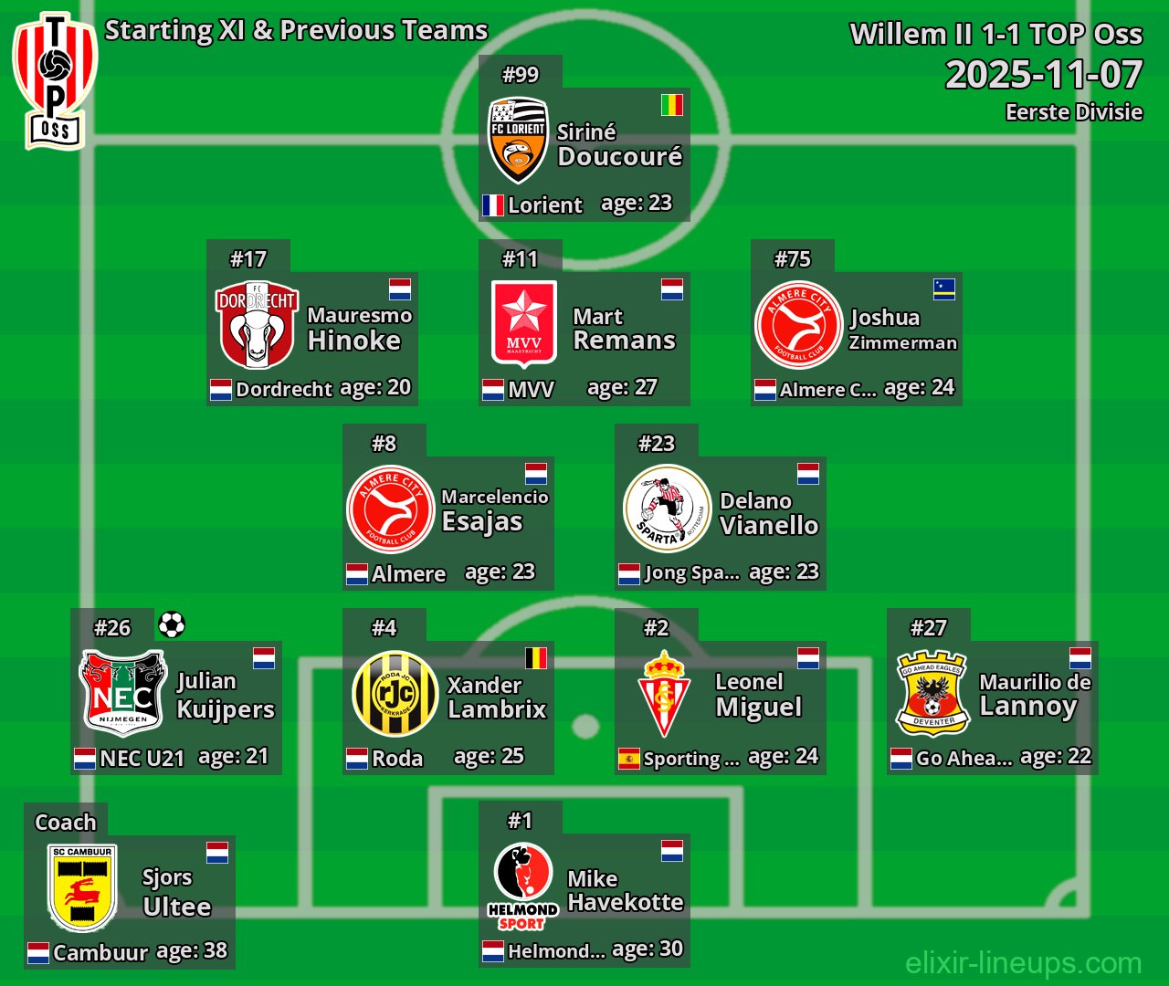 TOP Oss Starting XI & Previous Teams 2025-11-07