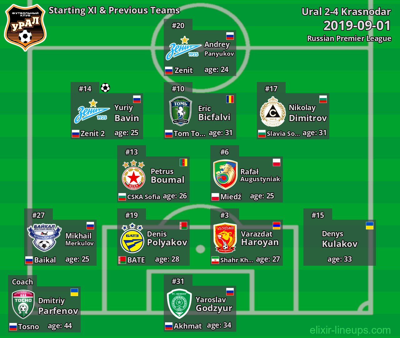 Ural Starting XI & Previous Teams 2019-09-01