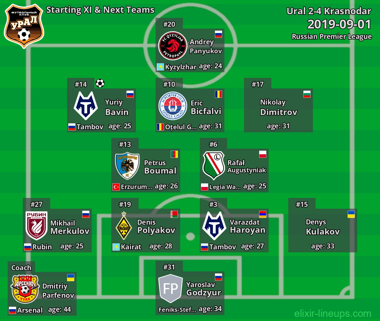 Ural Starting XI & Next Teams 2019-09-01