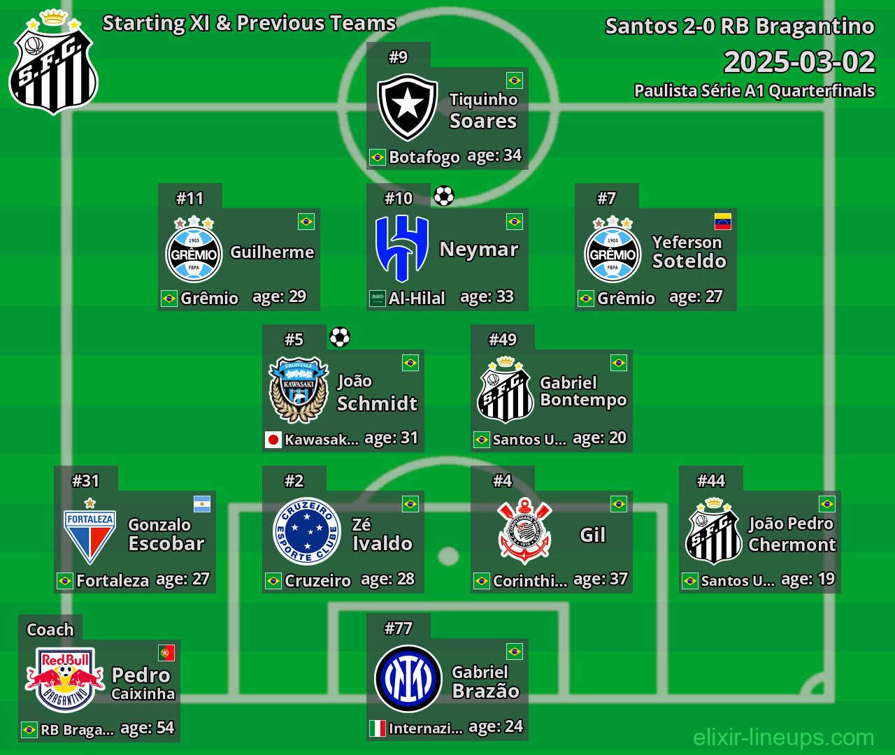 Santos Starting XI & Previous Teams 2025-03-02