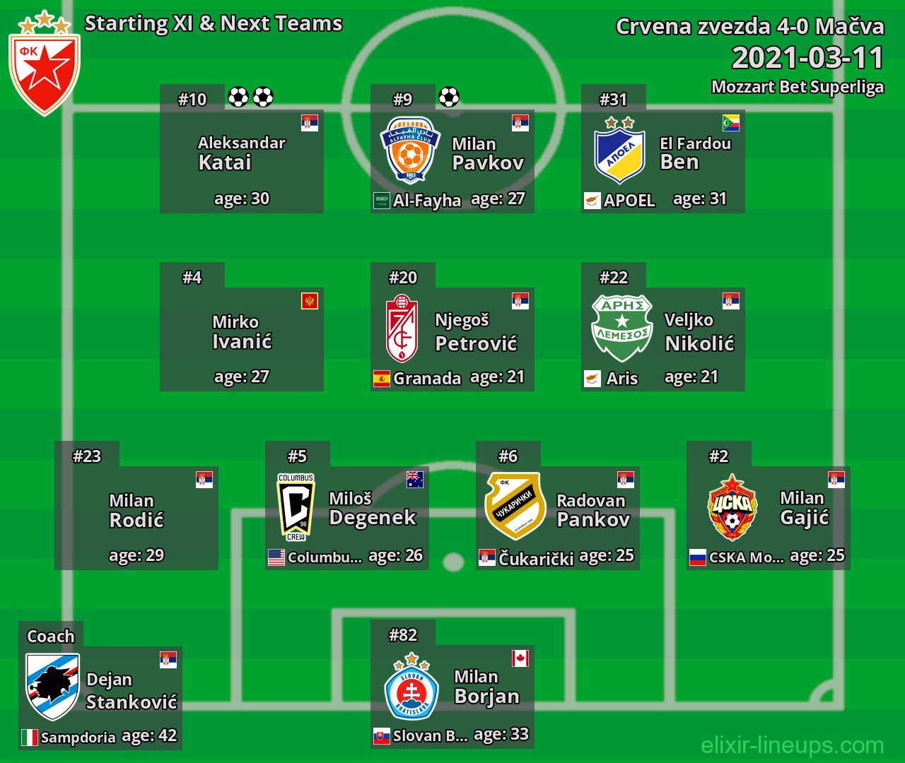 Crvena zvezda Starting XI & Next Teams 2021-03-11