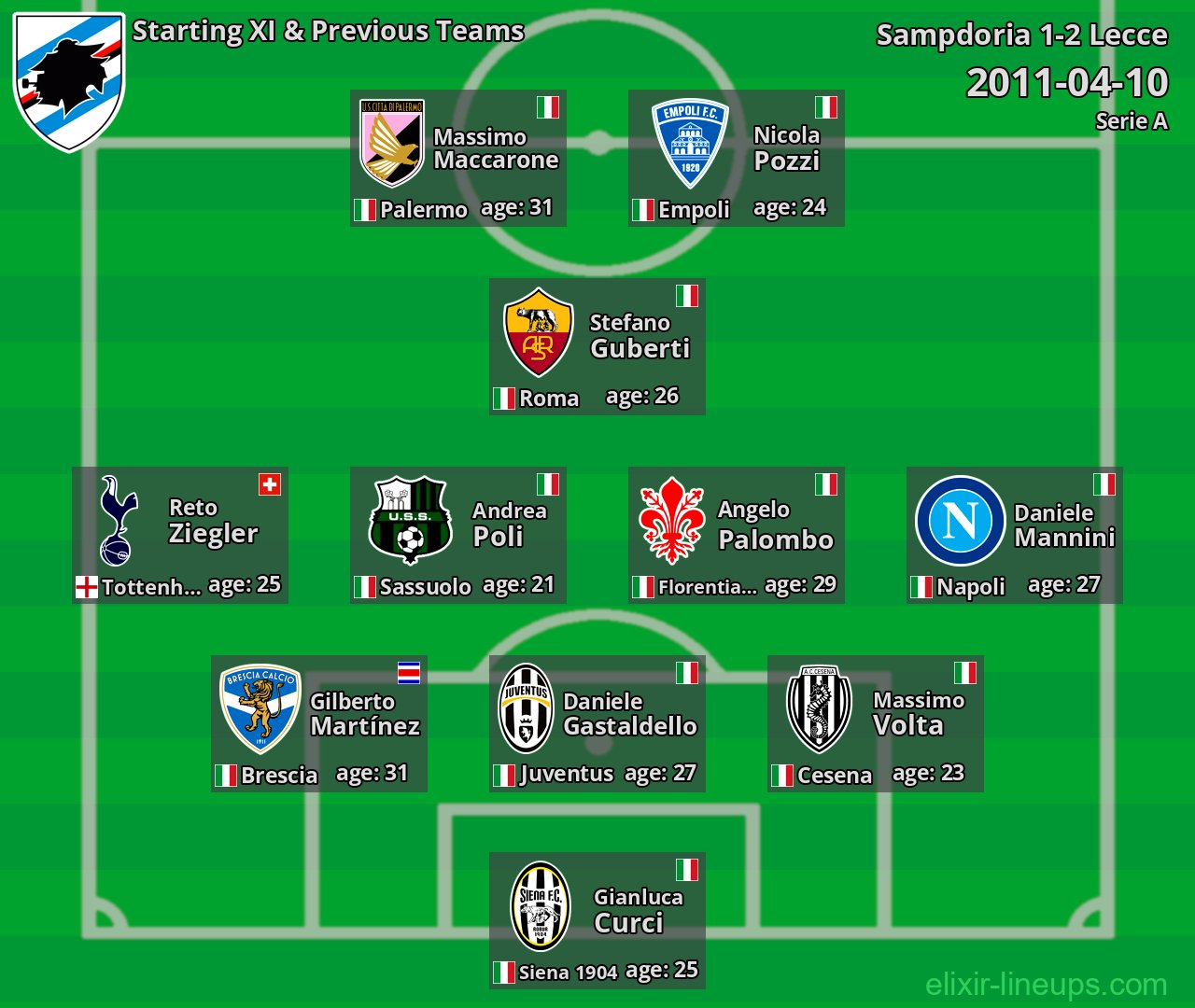 Sampdoria Starting XI & Previous Teams 2011-04-10