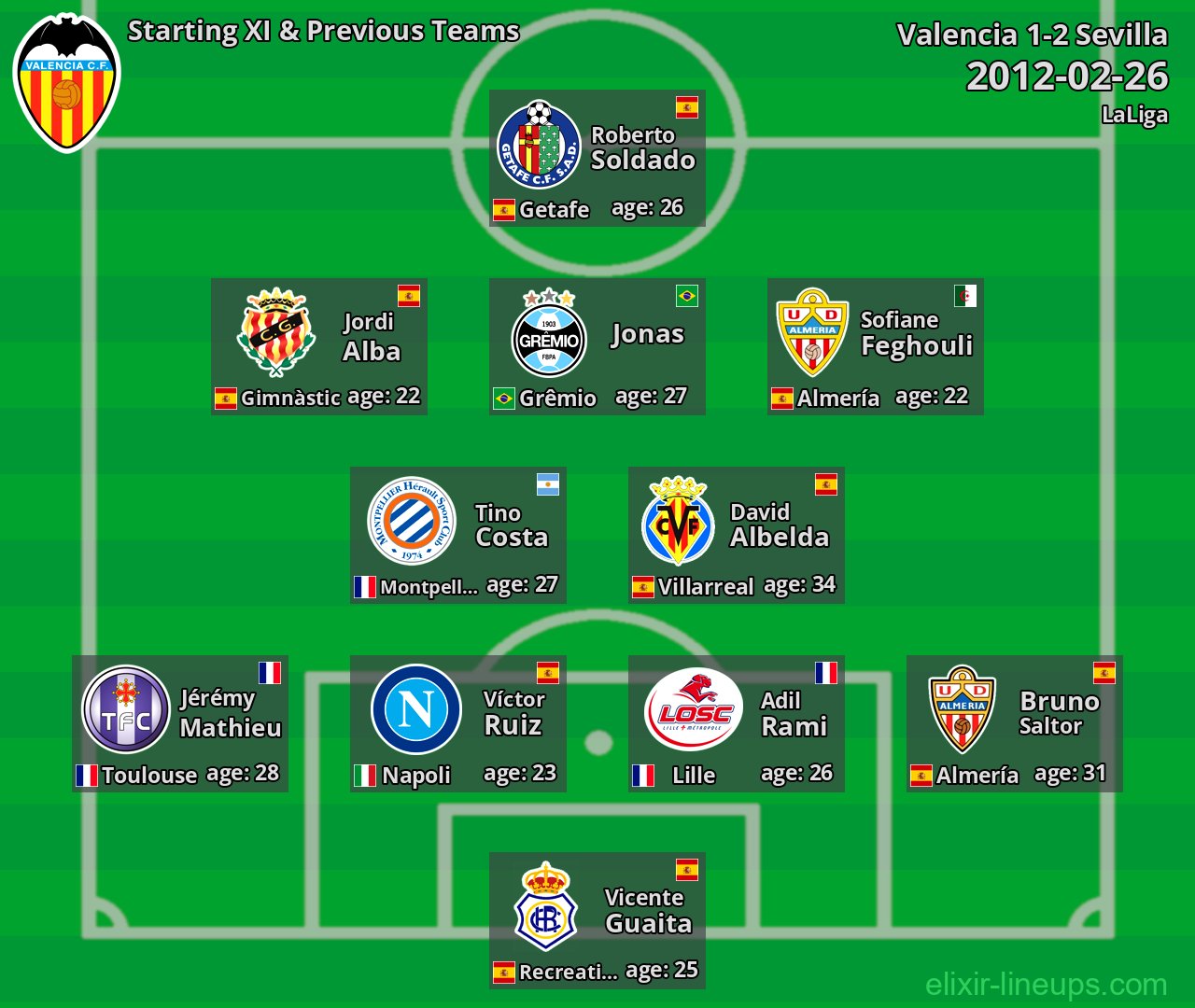 Valencia Starting XI & Previous Teams 2012-02-26