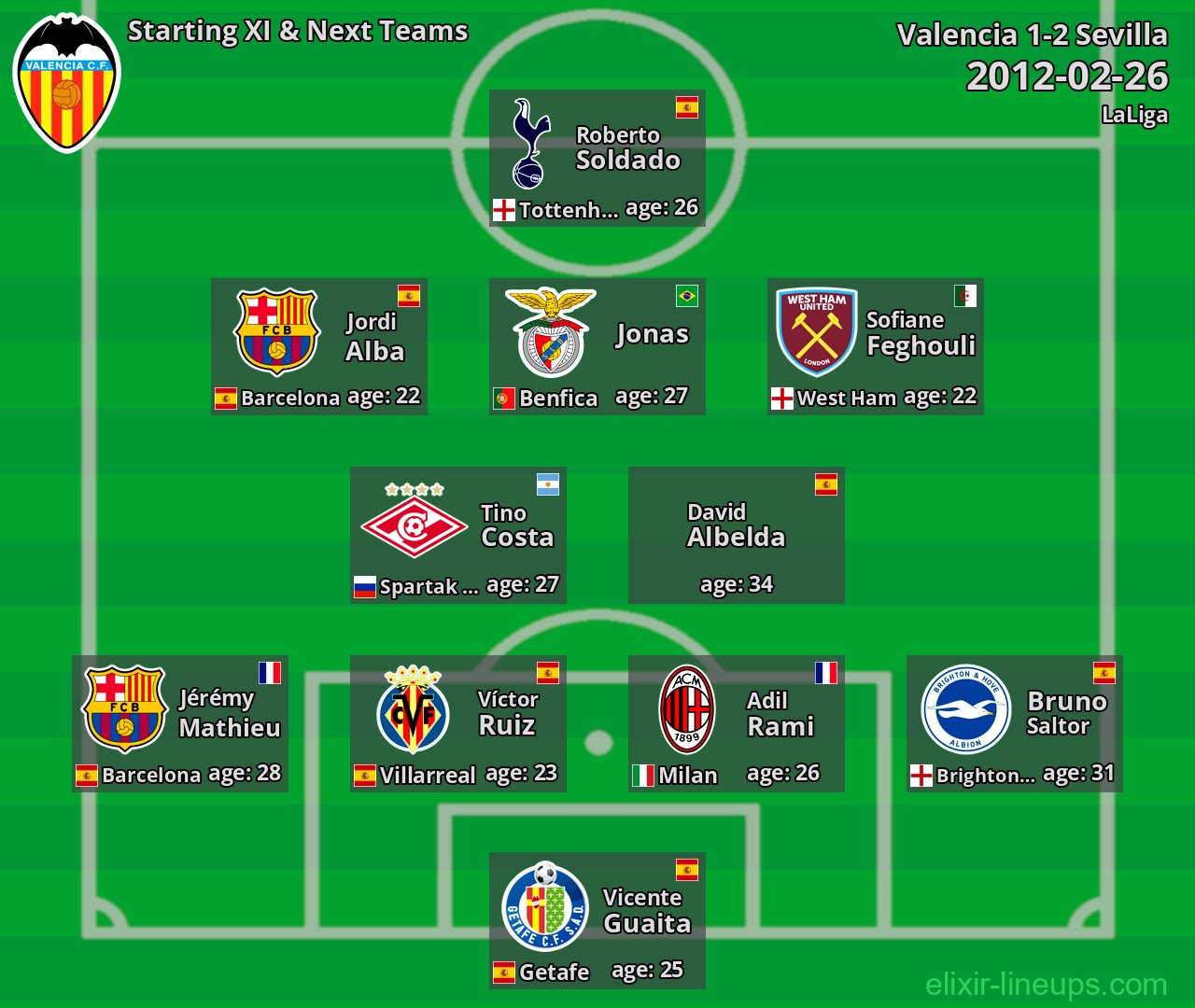 Valencia Starting XI & Next Teams 2012-02-26