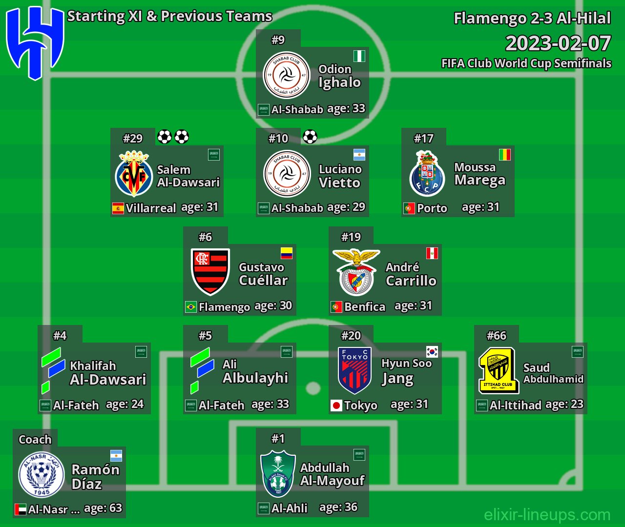 Al-Hilal Starting XI & Previous Teams 2023-02-07