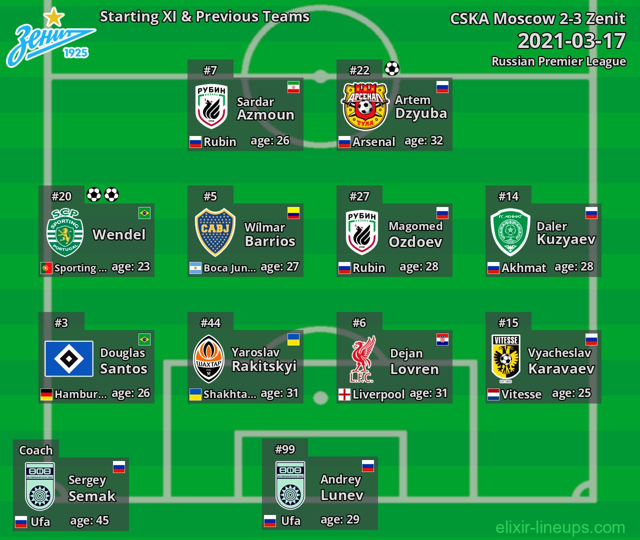 Zenit Starting XI & Previous Teams 2021-03-17