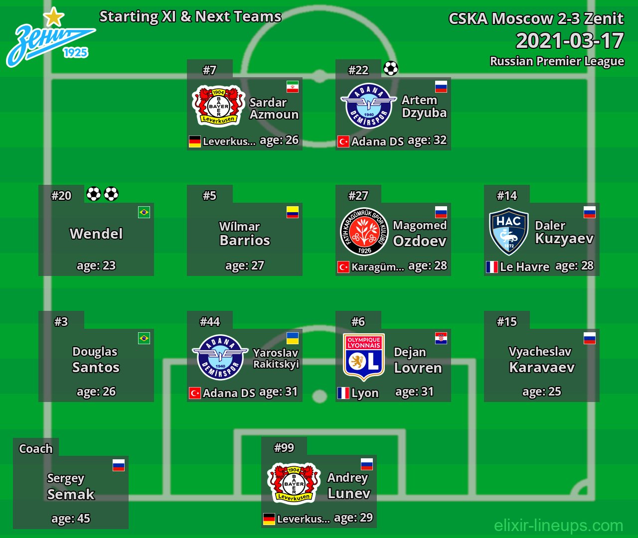 Zenit Starting XI & Next Teams 2021-03-17