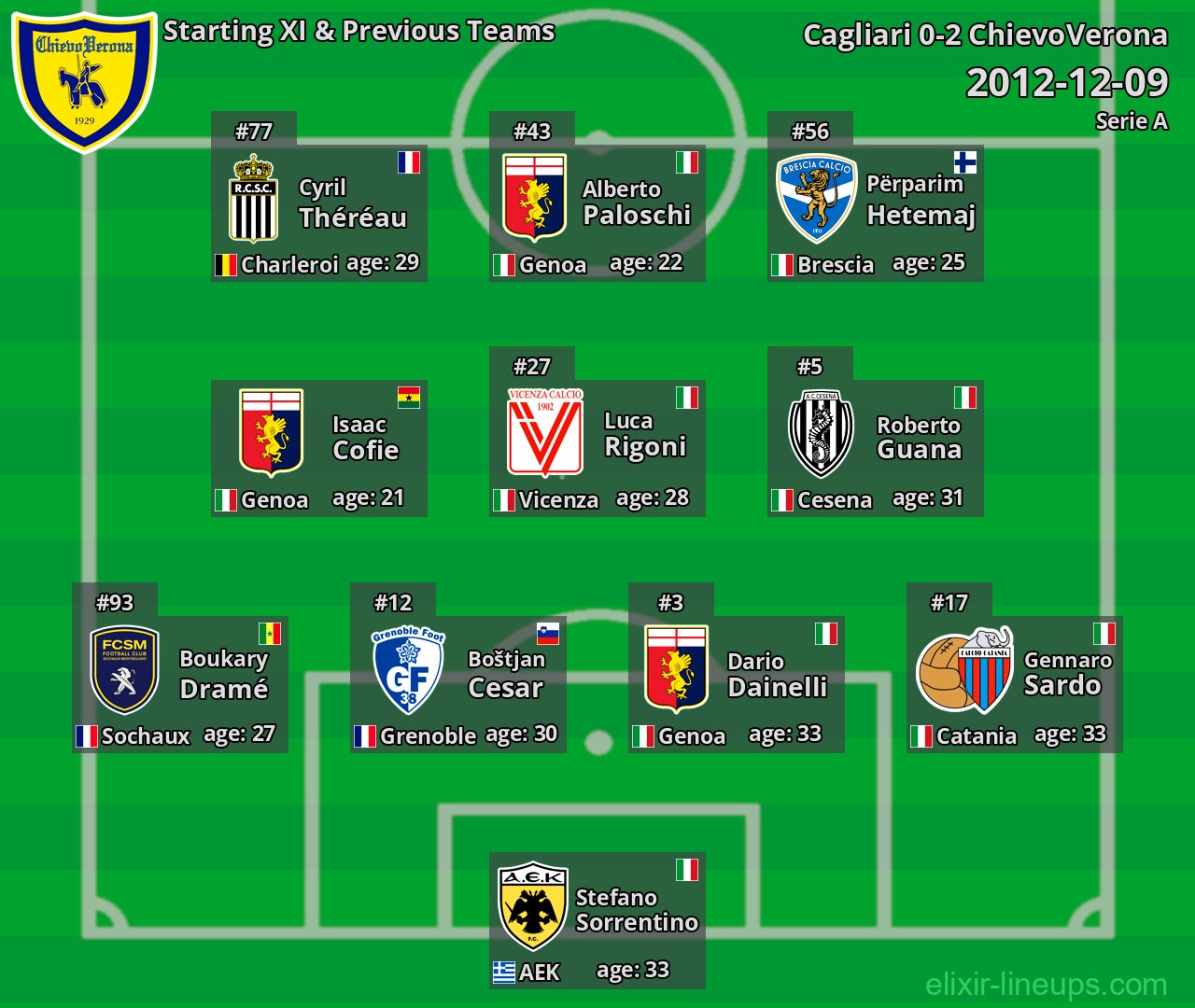 ChievoVerona Starting XI & Previous Teams 2012-12-09