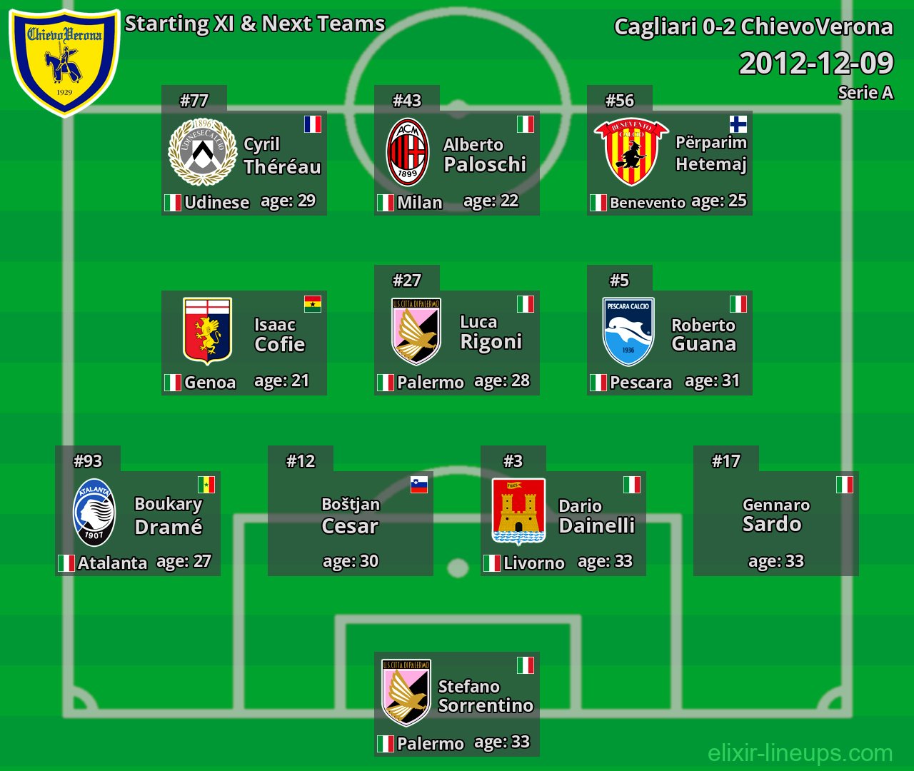 ChievoVerona Starting XI & Next Teams 2012-12-09