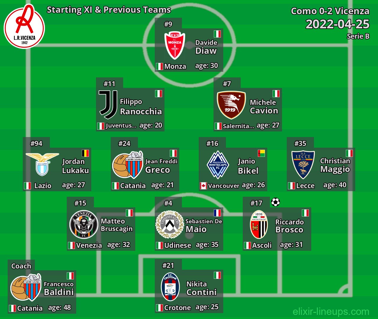 Vicenza Starting XI & Previous Teams 2022-04-25