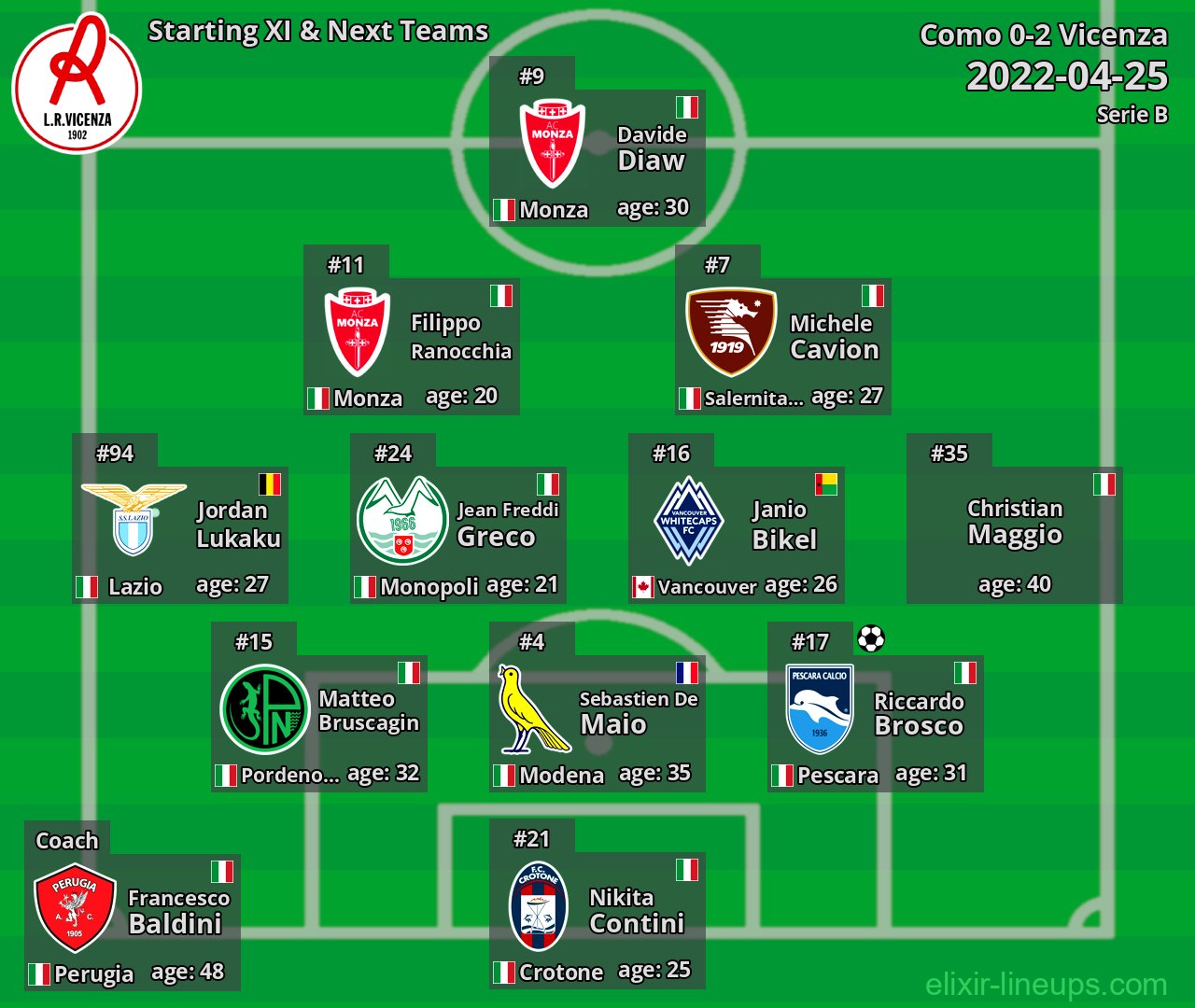 Vicenza Starting XI & Next Teams 2022-04-25