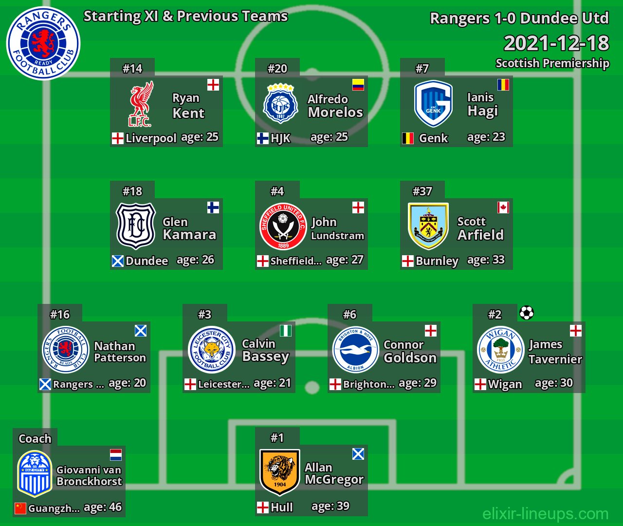 Rangers Starting XI & Previous Teams 2021-12-18