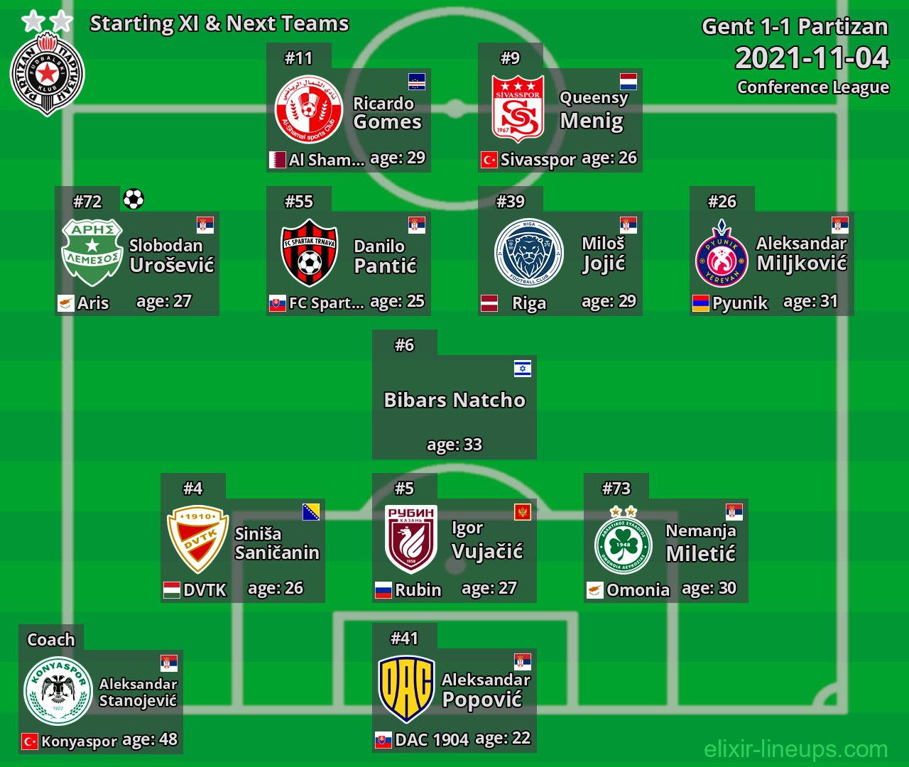Partizan Starting XI & Next Teams 2021-11-04