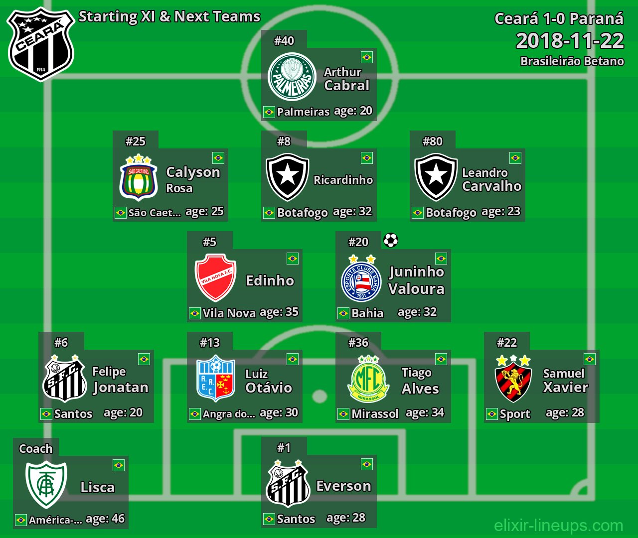 Ceará Starting XI & Next Teams 2018-11-22